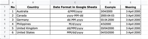 date format in the philippines|List of date formats by country .